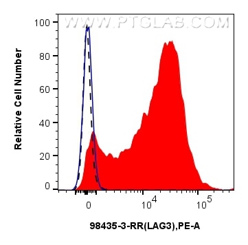 FC experiment of human PBMCs using 98435-3-RR Flow cytometry (FC) experiment of human PBMCs using Anti-Human LAG-3/CD223 Rabbit Recombinant Antibody (98435-3-RR)