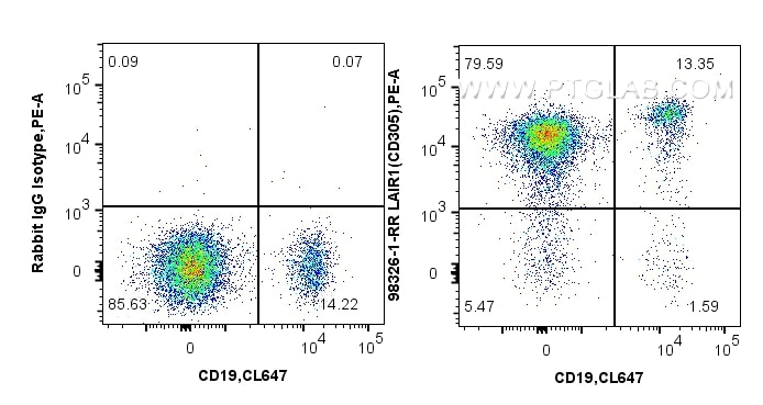 Flow cytometry (FC) experiment of human PBMCs using Anti-Human LAIR1 Rabbit Recombinant Antibody (98326-1-RR)