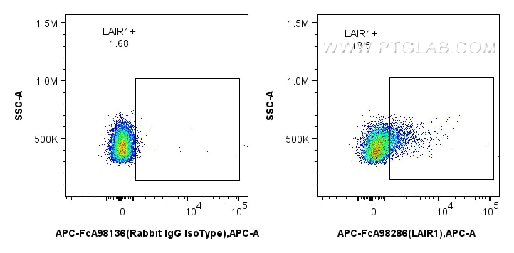 FC experiment of mouse splenocytes using APC-FcA98286 Flow cytometry (FC) experiment of mouse splenocytes using FcZero-rAb™ APC Anti-Mouse LAIR1 Rabbit Recombinan (APC-FcA98286)