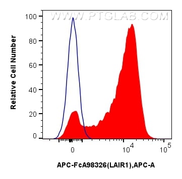 FC experiment of human PBMCs using APC-FcA98326 Flow cytometry (FC) experiment of human PBMCs using FcZero-rAb™ APC Anti-Human LAIR1 Rabbit Recombinan (APC-FcA98326)