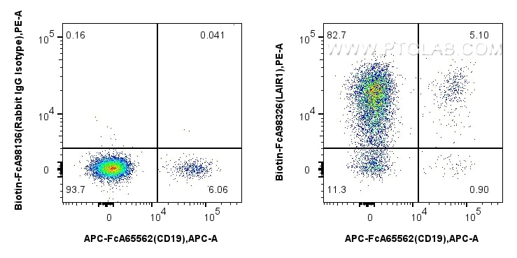 FC experiment of human PBMCs using Biotin-FcA98326 Flow cytometry (FC) experiment of human PBMCs using FcZero-rAb™ Biotin Anti-Human LAIR1 Rabbit Recombi (Biotin-FcA98326)