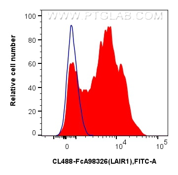 Flow cytometry (FC) experiment of human PBMCs using FcZero-rAb® CoraLite® Plus 488 Anti-Human LAIR1 Ra (CL488-FcA98326)