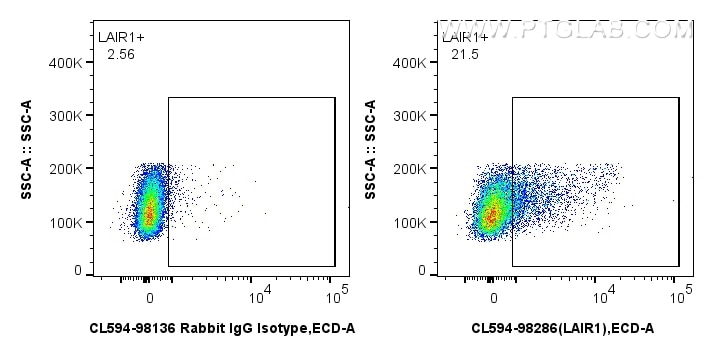 Flow cytometry (FC) experiment of mouse splenocytes using CoraLite®594 Anti-Mouse LAIR1 Rabbit Recombinant A (CL594-98286)