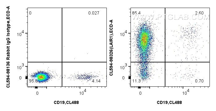 Flow cytometry (FC) experiment of human PBMCs using CoraLite®594 Anti-Human LAIR1 Rabbit Recombinant A (CL594-98326)