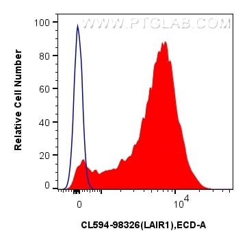 Flow cytometry (FC) experiment of human PBMCs using CoraLite®594 Anti-Human LAIR1 Rabbit Recombinant A (CL594-98326)