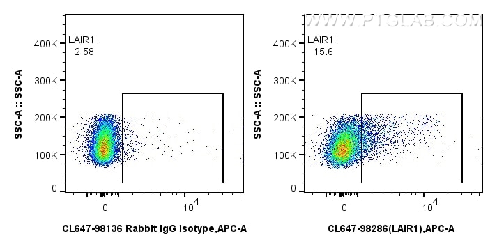 Flow cytometry (FC) experiment of mouse splenocytes using CoraLite® Plus 647 Anti-Mouse LAIR1 Rabbit Recombi (CL647-98286)