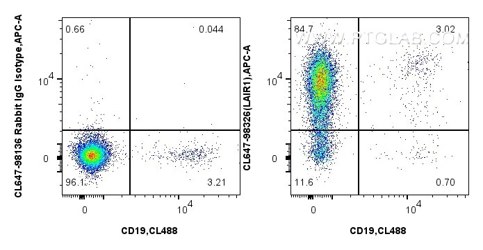 Flow cytometry (FC) experiment of human PBMCs using CoraLite® Plus 647 Anti-Human LAIR1 Rabbit Recombi (CL647-98326)