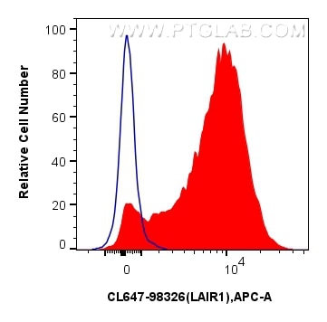 Flow cytometry (FC) experiment of human PBMCs using CoraLite® Plus 647 Anti-Human LAIR1 Rabbit Recombi (CL647-98326)