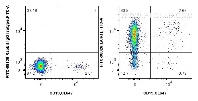 Flow cytometry (FC) experiment of human PBMCs using FITC Plus Anti-Human LAIR1 Rabbit Recombinant Anti (FITC-98326)