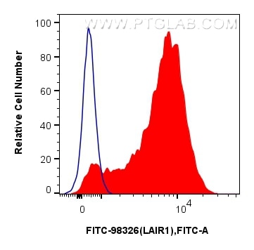 Flow cytometry (FC) experiment of human PBMCs using FITC Plus Anti-Human LAIR1 Rabbit Recombinant Anti (FITC-98326)