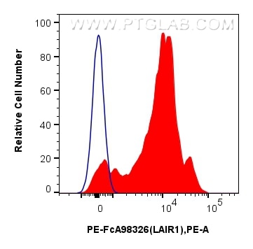 Flow cytometry (FC) experiment of human PBMCs using FcZero-rAb™ PE Anti-Human LAIR1 Rabbit Recombinant (PE-FcA98326)