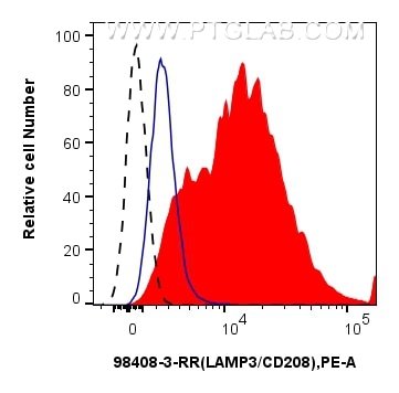 FC experiment of human monocyte-derived dendritic using 98408-3-RR (same clone as 98408-3-PBS) Flow cytometry (FC) experiment of human monocyte-derived dendritic cells using Anti-Human LAMP3 Rabbit Recombinant Antibody (98408-3-RR)