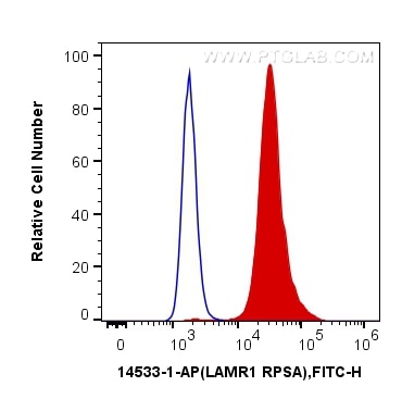 Flow cytometry (FC) experiment of HeLa cells using LAMR1,RPSA Polyclonal antibody (14533-1-AP)