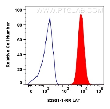 Flow cytometry (FC) experiment of Jurkat cells using LAT Recombinant antibody (82901-1-RR)