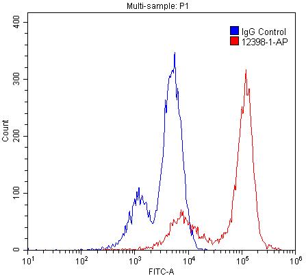 Flow cytometry (FC) experiment of Jurkat cells using LBR Polyclonal antibody (12398-1-AP)