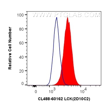 FC experiment of HepG2 using CL488-60162