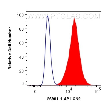 Flow cytometry (FC) experiment of A431 cells using LCN2 Polyclonal antibody (26991-1-AP)
