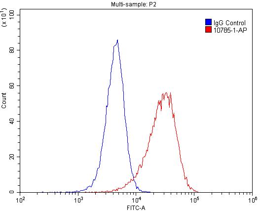 Flow cytometry (FC) experiment of HeLa cells using LDLR Polyclonal antibody (10785-1-AP)