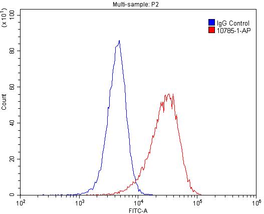 FC experiment of HeLa using 10785-1-AP