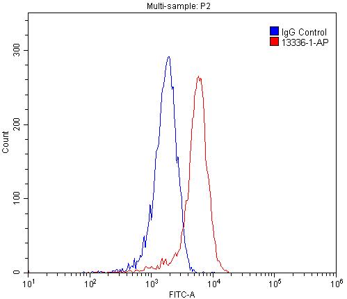 Flow cytometry (FC) experiment of HEK-293 cells using LENG8 Polyclonal antibody (13336-1-AP)