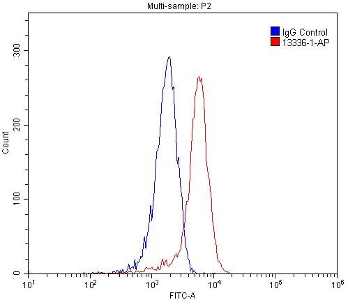 Flow cytometry (FC) experiment of HEK-293 cells using LENG8 Polyclonal antibody (13336-1-AP)