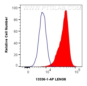 Flow cytometry (FC) experiment of HEK-293 cells using LENG8 Polyclonal antibody (13336-1-AP)