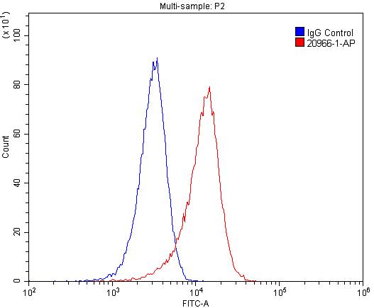 Flow cytometry (FC) experiment of HeLa cells using LEPR Polyclonal antibody (20966-1-AP)