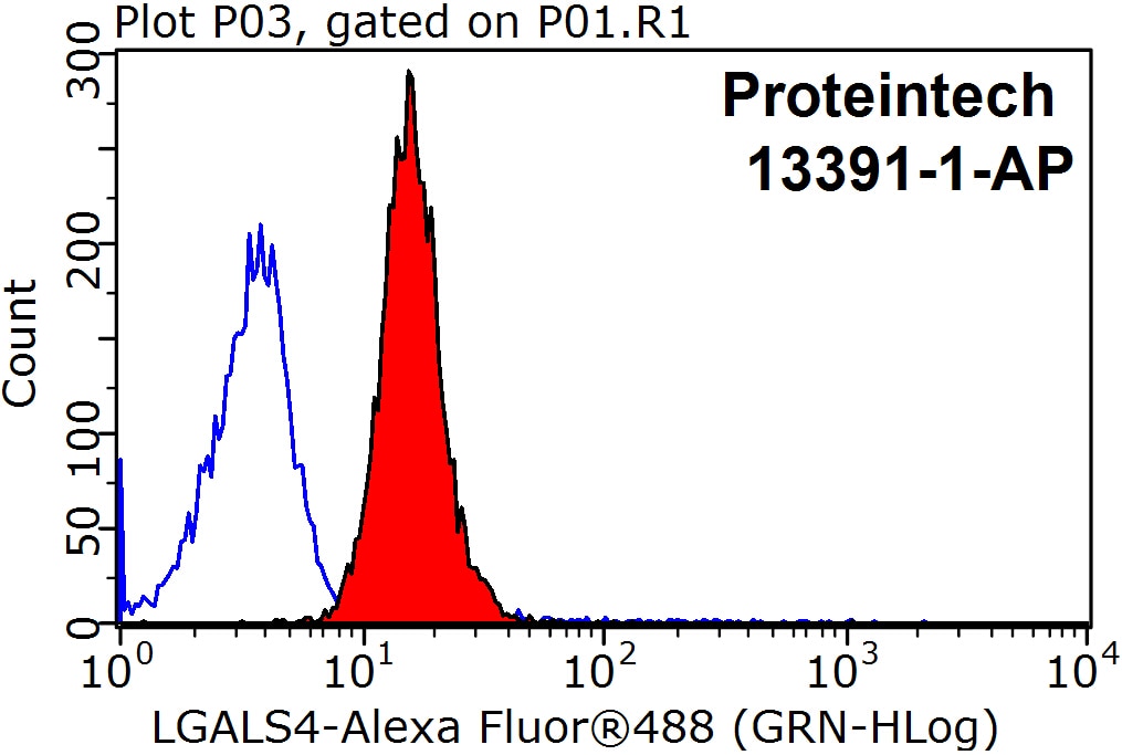 Flow cytometry (FC) experiment of MCF-7 cells using Galectin-4 Polyclonal antibody (13391-1-AP)