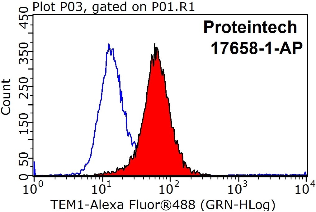 Flow cytometry (FC) experiment of HeLa cells using LGR6 Polyclonal antibody (17658-1-AP)