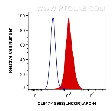 Flow cytometry (FC) experiment of Jurkat cells using CoraLite® Plus 647-conjugated LHCGR Polyclonal ant (CL647-19968)