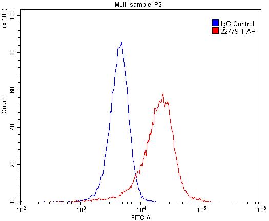 Flow cytometry (FC) experiment of HeLa cells using LIFR Polyclonal antibody (22779-1-AP)