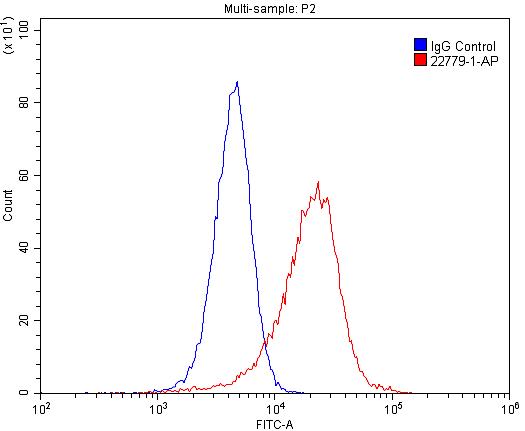 Flow cytometry (FC) experiment of HeLa cells using LIFR Polyclonal antibody (22779-1-AP)