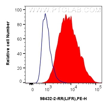 FC experiment of JAR using 98432-2-RR (same clone as 98432-2-PBS) Flow cytometry (FC) experiment of JAR cells using Anti-Human LIFR Rabbit Recombinant Antibody (98432-2-RR)