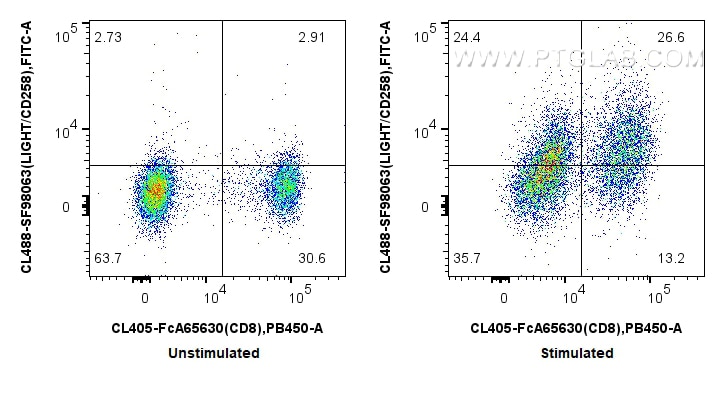 Flow cytometry (FC) experiment of human PBMCs using CoraLite® Plus 488 Anti-Human LIGHT/CD258 Rabbit s (CL488-SF98063)