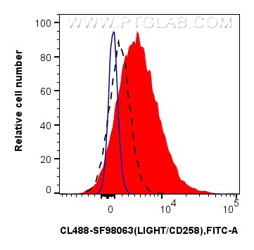 Flow cytometry (FC) experiment of human PBMCs using CoraLite® Plus 488 Anti-Human LIGHT/CD258 Rabbit s (CL488-SF98063)