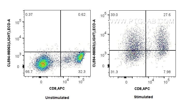Flow cytometry (FC) experiment of human PBMCs using CoraLite®594 Anti-Human LIGHT/CD258 Rabbit Recombi (CL594-98063)