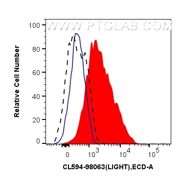 Flow cytometry (FC) experiment of human PBMCs using CoraLite®594 Anti-Human LIGHT/CD258 Rabbit Recombi (CL594-98063)