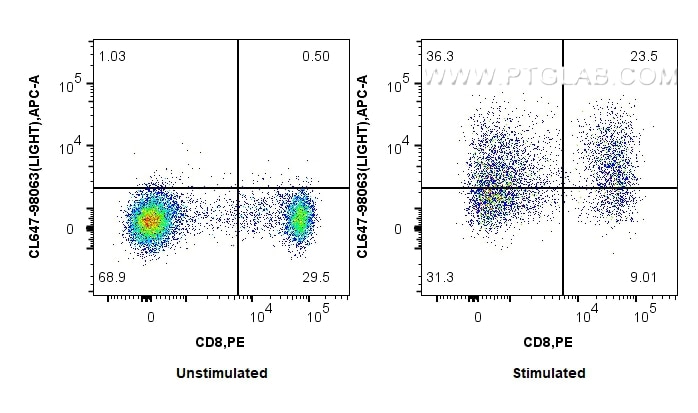 Flow cytometry (FC) experiment of human PBMCs using CoraLite® Plus 647 Anti-Human LIGHT/CD258 Rabbit R (CL647-98063)