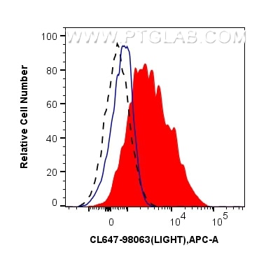 Flow cytometry (FC) experiment of human PBMCs using CoraLite® Plus 647 Anti-Human LIGHT/CD258 Rabbit R (CL647-98063)