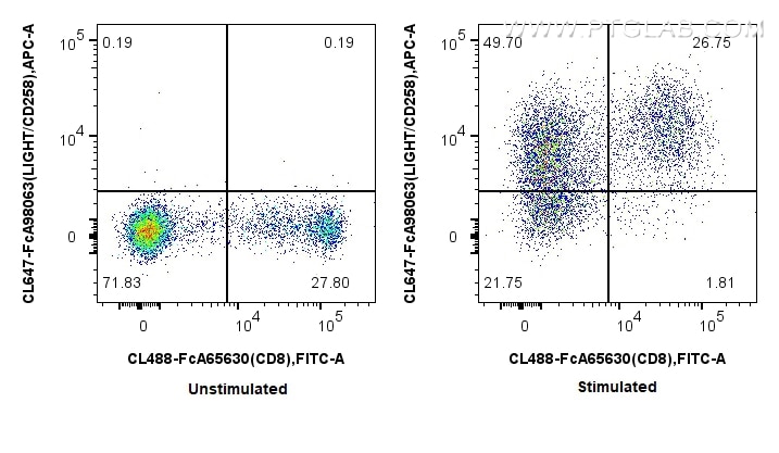 Flow cytometry (FC) experiment of human PBMCs using FcZero-rAb® CoraLite® Plus 647 Anti-Human LIGHT/CD (CL647-FcA98063)