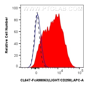 Flow cytometry (FC) experiment of human PBMCs using FcZero-rAb® CoraLite® Plus 647 Anti-Human LIGHT/CD (CL647-FcA98063)