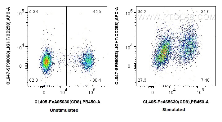Flow cytometry (FC) experiment of human PBMCs using CoraLite® Plus 647 Anti-Human LIGHT/CD258 Rabbit s (CL647-SF98063)