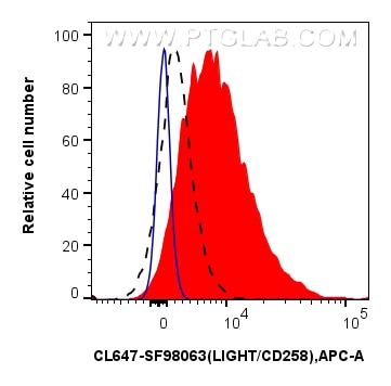 Flow cytometry (FC) experiment of human PBMCs using CoraLite® Plus 647 Anti-Human LIGHT/CD258 Rabbit s (CL647-SF98063)
