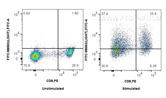 Flow cytometry (FC) experiment of human PBMCs using FITC Plus Anti-Human LIGHT/CD258 Rabbit Recombinan (FITC-98063)