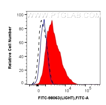 Flow cytometry (FC) experiment of human PBMCs using FITC Plus Anti-Human LIGHT/CD258 Rabbit Recombinan (FITC-98063)