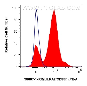 Flow cytometry (FC) experiment of human peripheral blood leukocytes using Anti-Human LILRA2/CD85h Rabbit Recombinant Antibod (98607-1-RR)