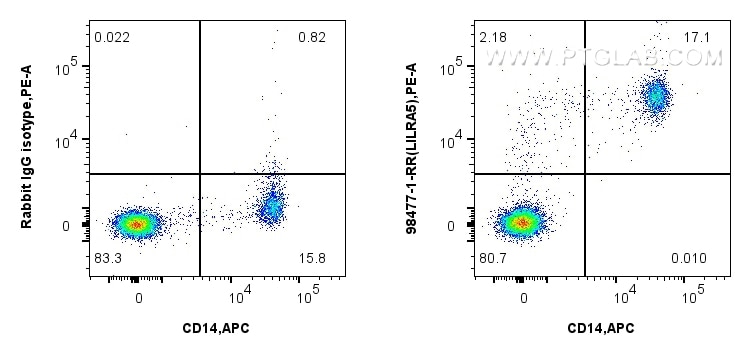 Flow cytometry (FC) experiment of human PBMCs using Anti-Human LILRA5/CD85f Rabbit Recombinant Antibod (98477-1-RR)