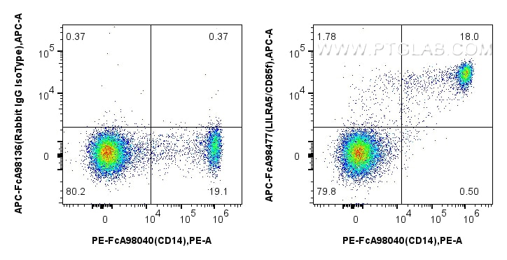 FC experiment of human PBMCs using APC-FcA98477 Flow cytometry (FC) experiment of human PBMCs using FcZero-rAb® APC Anti-Human LILRA5/CD85f Rabbit Rec (APC-FcA98477)