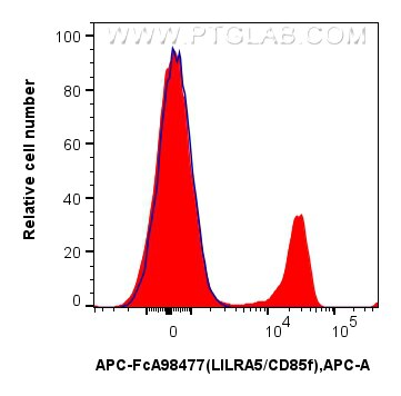 FC experiment of human PBMCs using APC-FcA98477 Flow cytometry (FC) experiment of human PBMCs using FcZero-rAb® APC Anti-Human LILRA5/CD85f Rabbit Rec (APC-FcA98477)