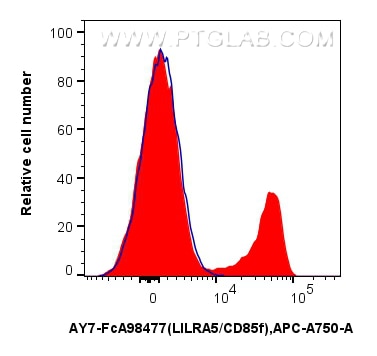 Flow cytometry (FC) experiment of human PBMCs using FcZero-rAb® APC-Cyanine7 Anti-Human LILRA5/CD85f R (AY7-FcA98477)